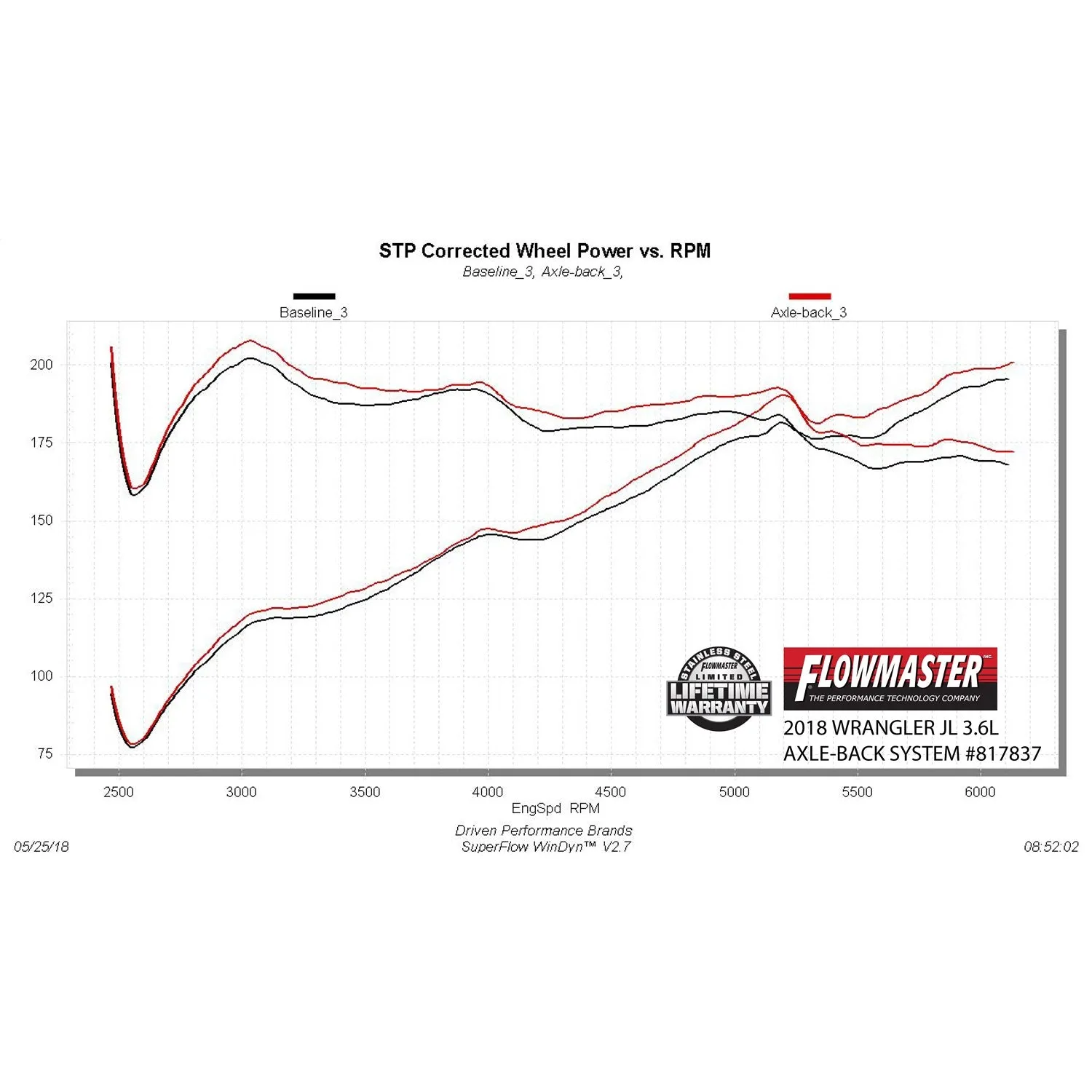 Flowmaster Axle-Back Exhaust Kit 18- Jeep JL 3.6L 2/4DR