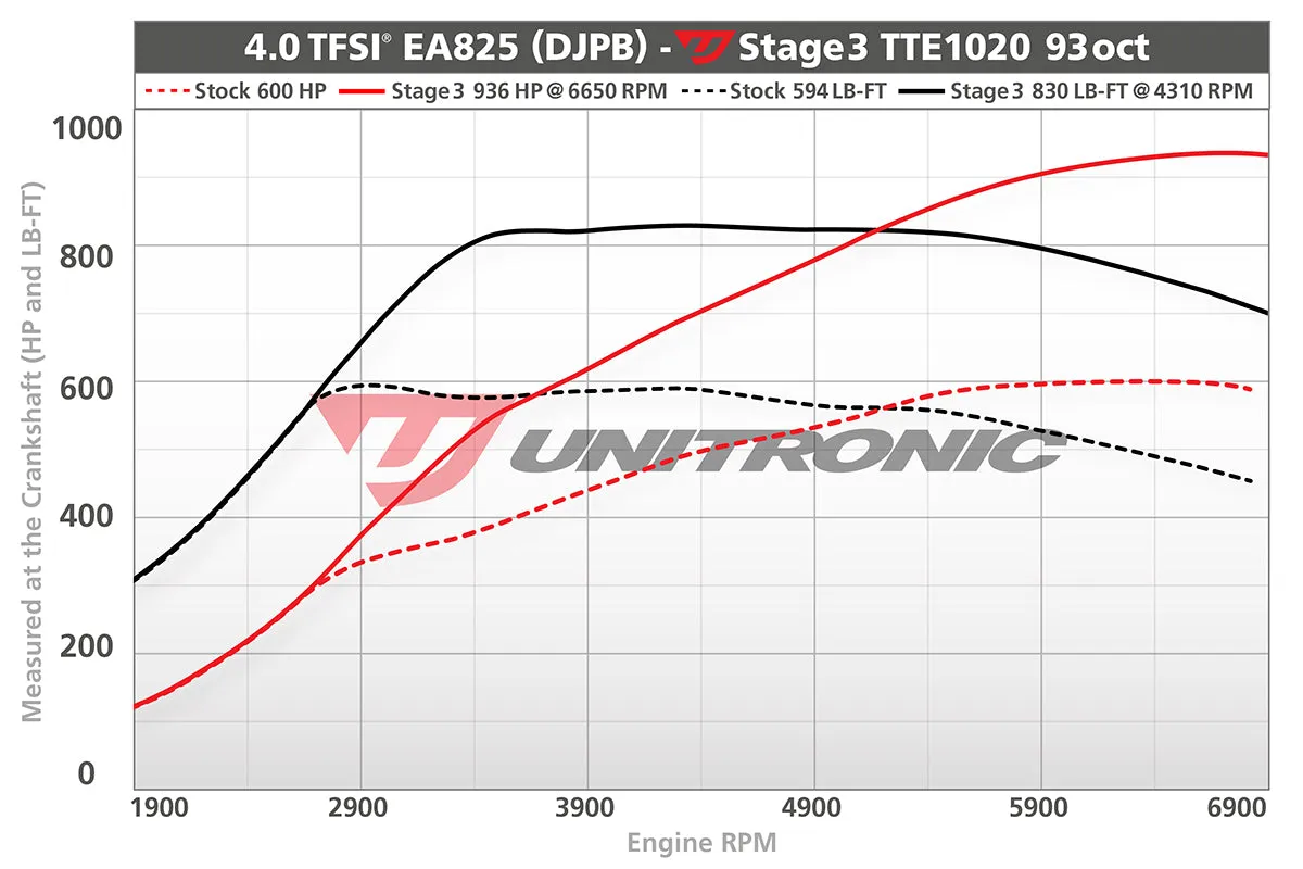 Unitronic Stage 1  ECU Performance Tune C8 RS6 / RS7 4.0TFSI