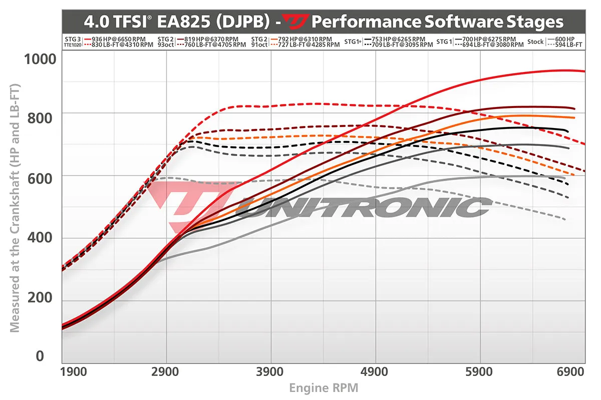 Unitronic Stage 1  ECU Performance Tune C8 RS6 / RS7 4.0TFSI